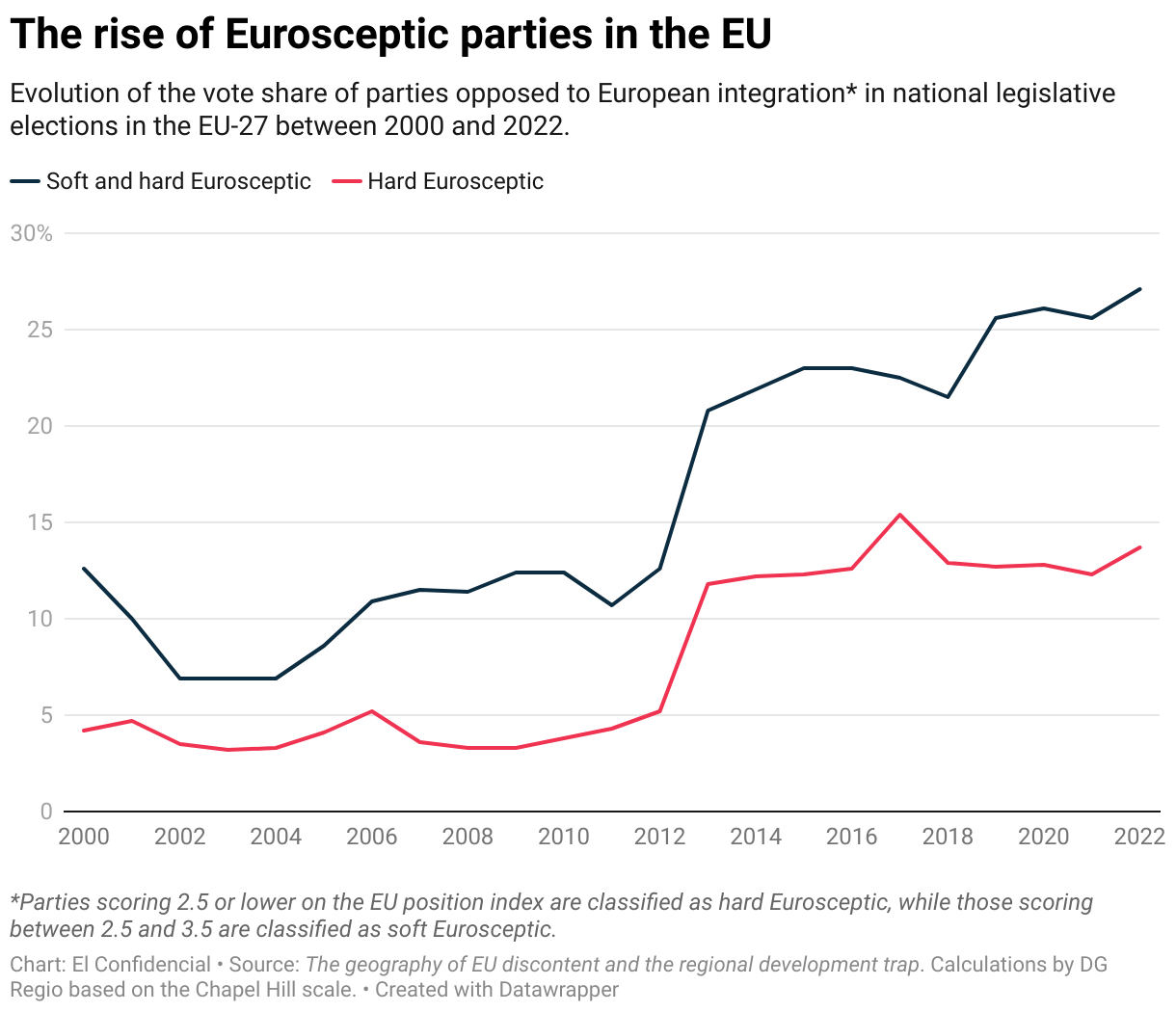 The rise of Eurosceptic parties in the EU (Line chart)