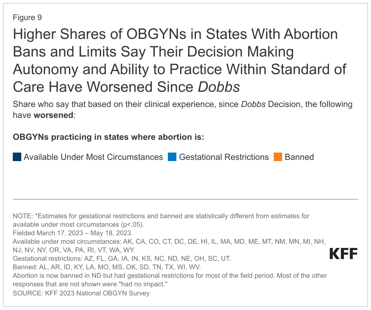 Higher Shares of OBGYNs in States With Abortion Bans and Limits Say Their Decision Making Autonomy and Ability to Practice Within Standard of Care Have Worsened Since Dobbs data chart