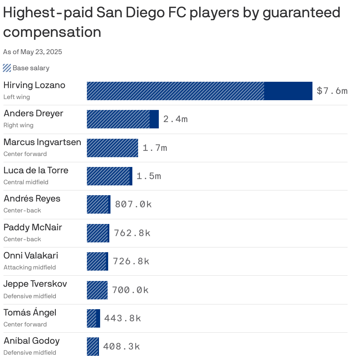 A bar chart showing the highest-paid San Diego FC players by guaranteed compensation as of May 2025. Hirving Lozano is the highest-paid player, earning $7.6m, followed by Anders Dreyer at $2.4m.