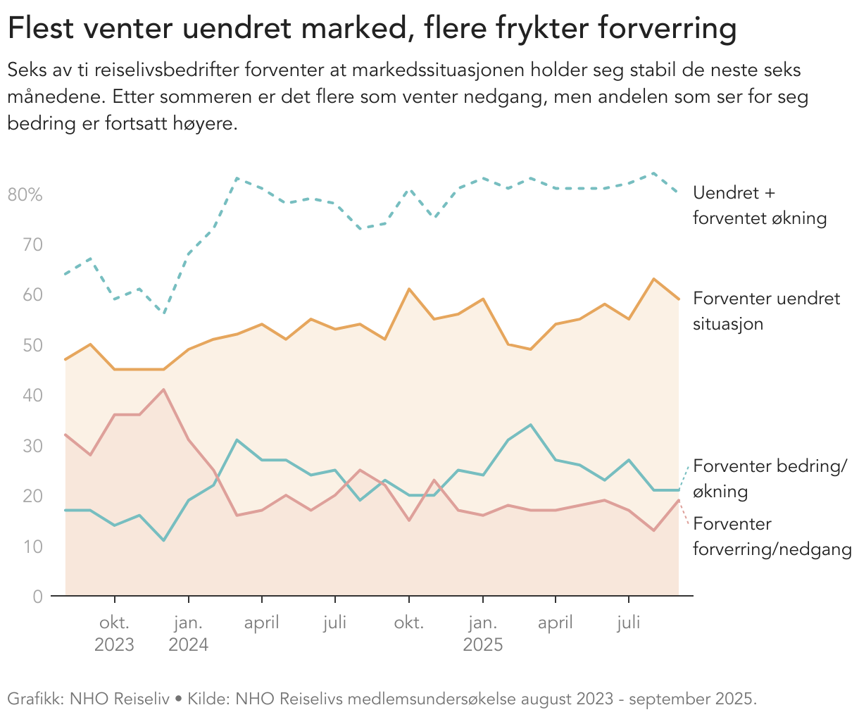Flest venter uendret marked, flere frykter forverring (Line chart)