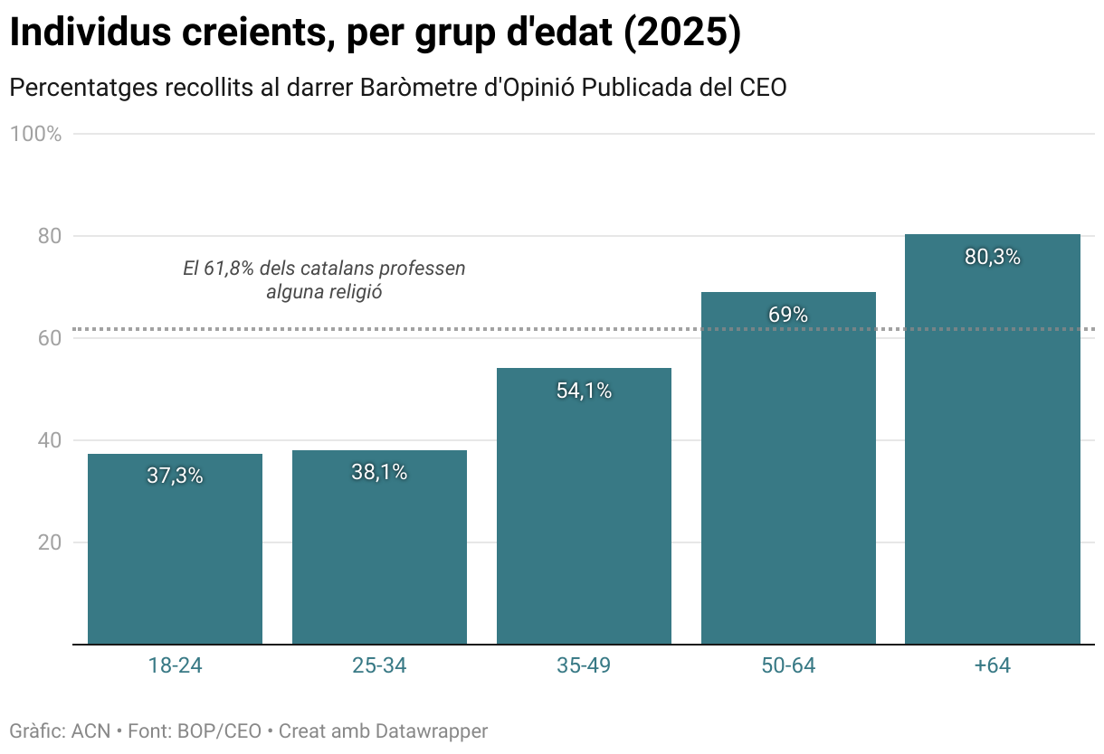 Individus creients, per grup d'edat (2025) (Column Chart)