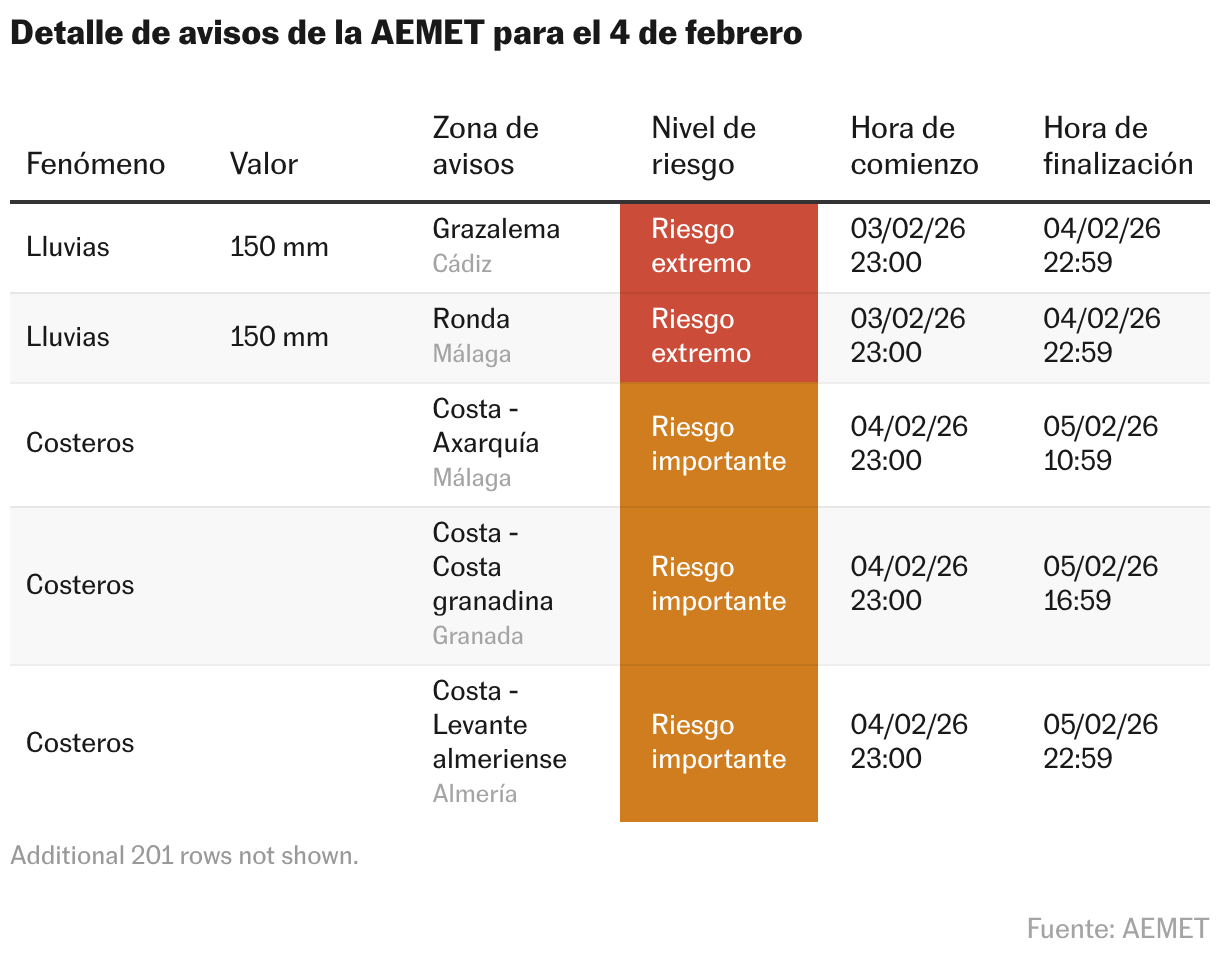 Detalhes da notificação AEMET - amanhã (tabela)