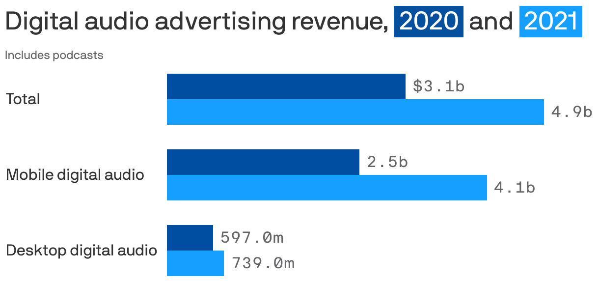 Digital audio advertising revenue, <span style="background:#054f9f; padding:3px 5px;color:white;">2020</span> and <span style="background:#15a0ff; padding:3px 5px;color:white;">2021</span>