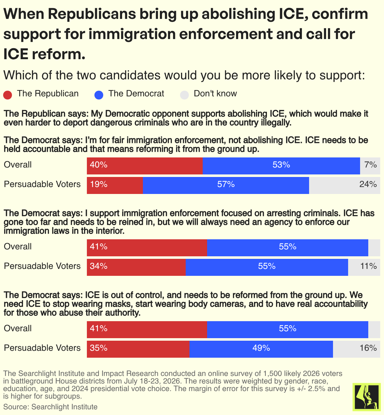 When Republicans bring up abolishing ICE, confirm support for immigration enforcement and call for ICE reform.