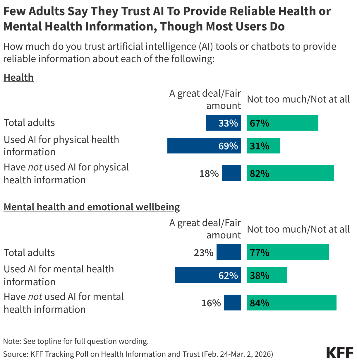 Split bar chart showing trust in AI tools to provide reliable information about health and mental health respectively. Results shown by total adults and by use of AI for different types of health information.