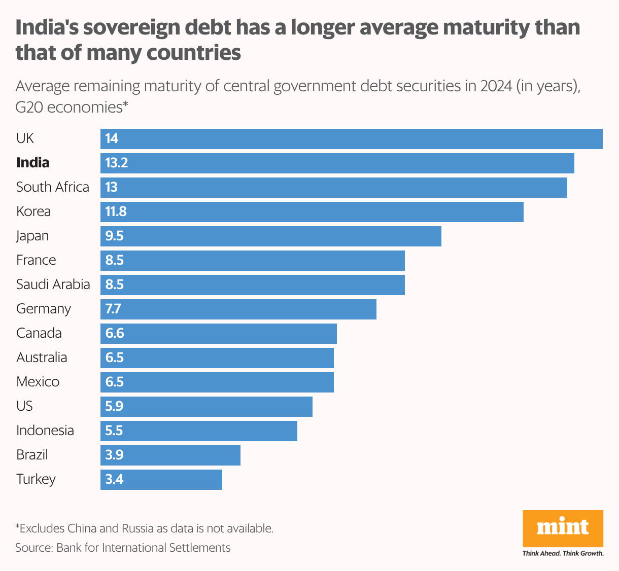 The bar chart shows the remaining maturity of central govt debt securities, with India among the longest
