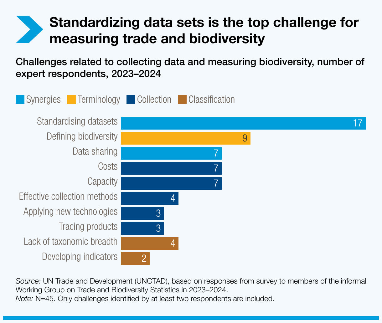 Standardizing data sets is the top challenge for measuring trade and biodiversity