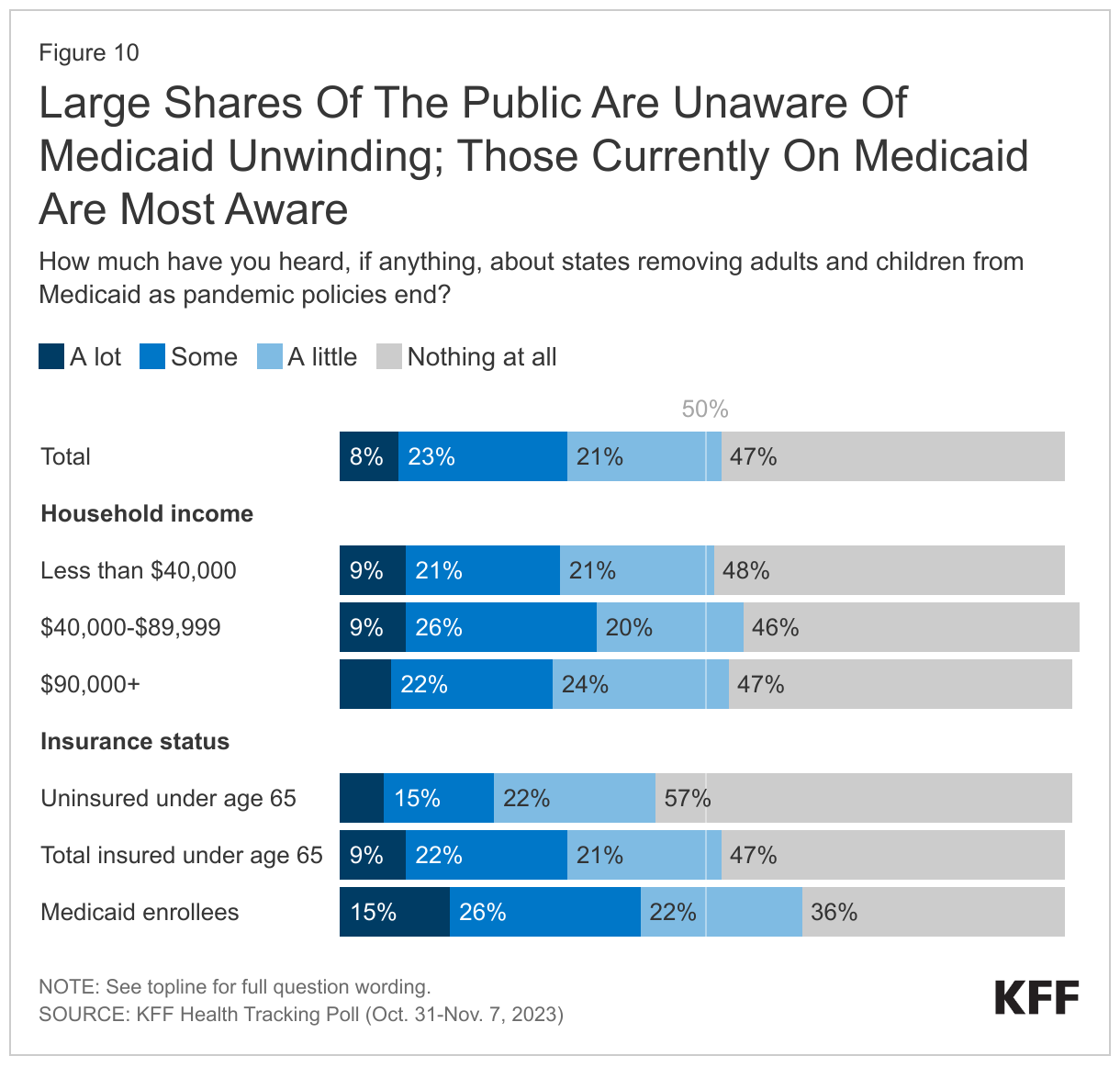 Large Shares Of The Public Are Unaware Of Medicaid Unwinding; Those Currently On Medicaid Are Most Aware data chart