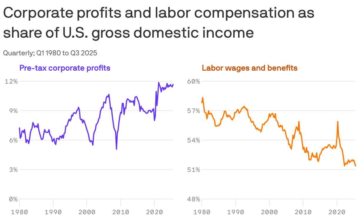 Two line charts showing corporate profits and labor compensation as share of U.S. gross domestic income quarterly from Q1 1980 to Q3 2025. While pre-tax corporate profits have increased from 6% to nearly 12%, labor compensation has fallen from 58% to 51% over the same time period.