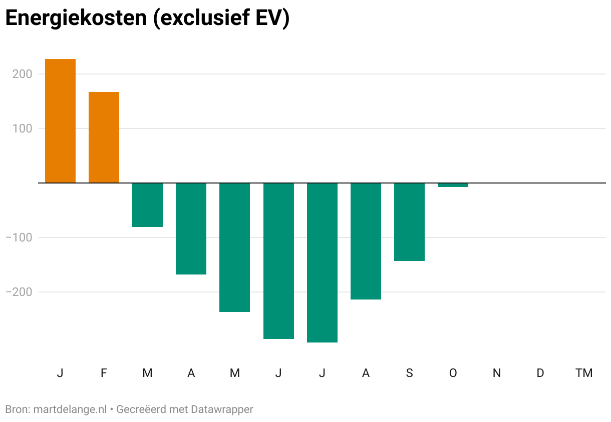 Energiekosten (exclusief EV) (Column Chart)