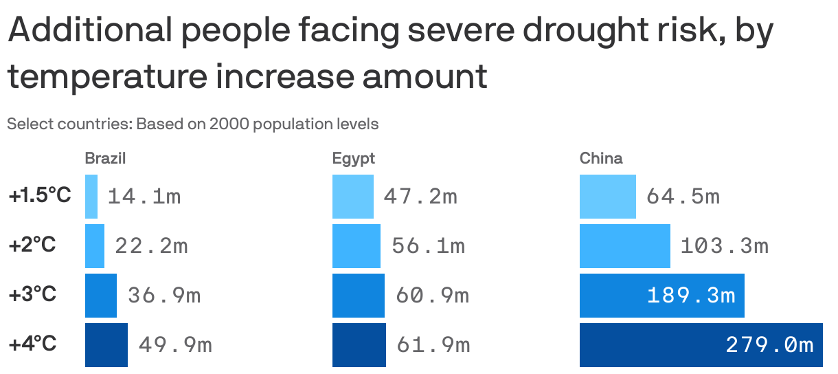 Additional people facing severe drought risk, by temperature increase amount