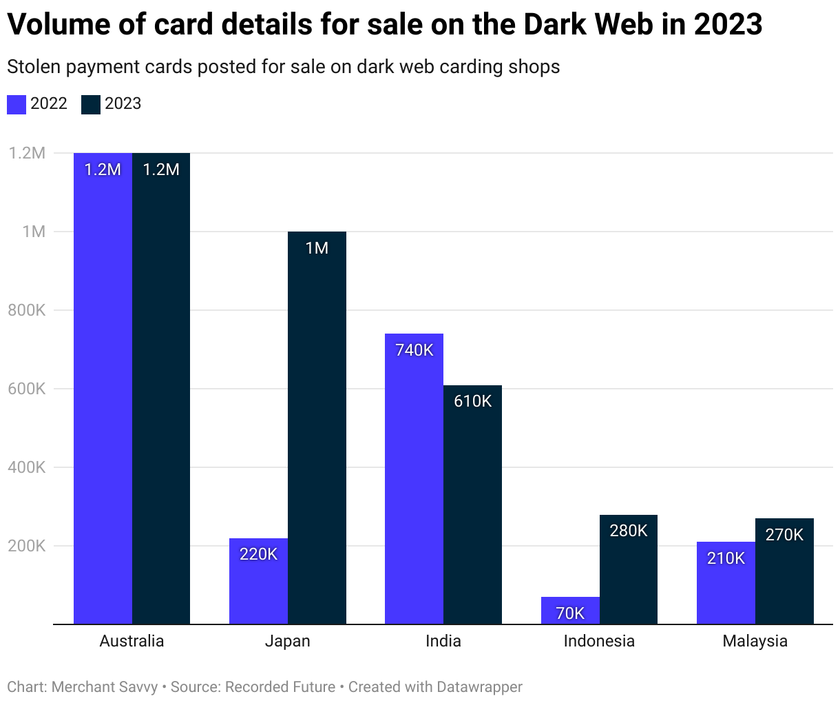 Payment Fraud Statistics, Trends & Forecasts 2024 full