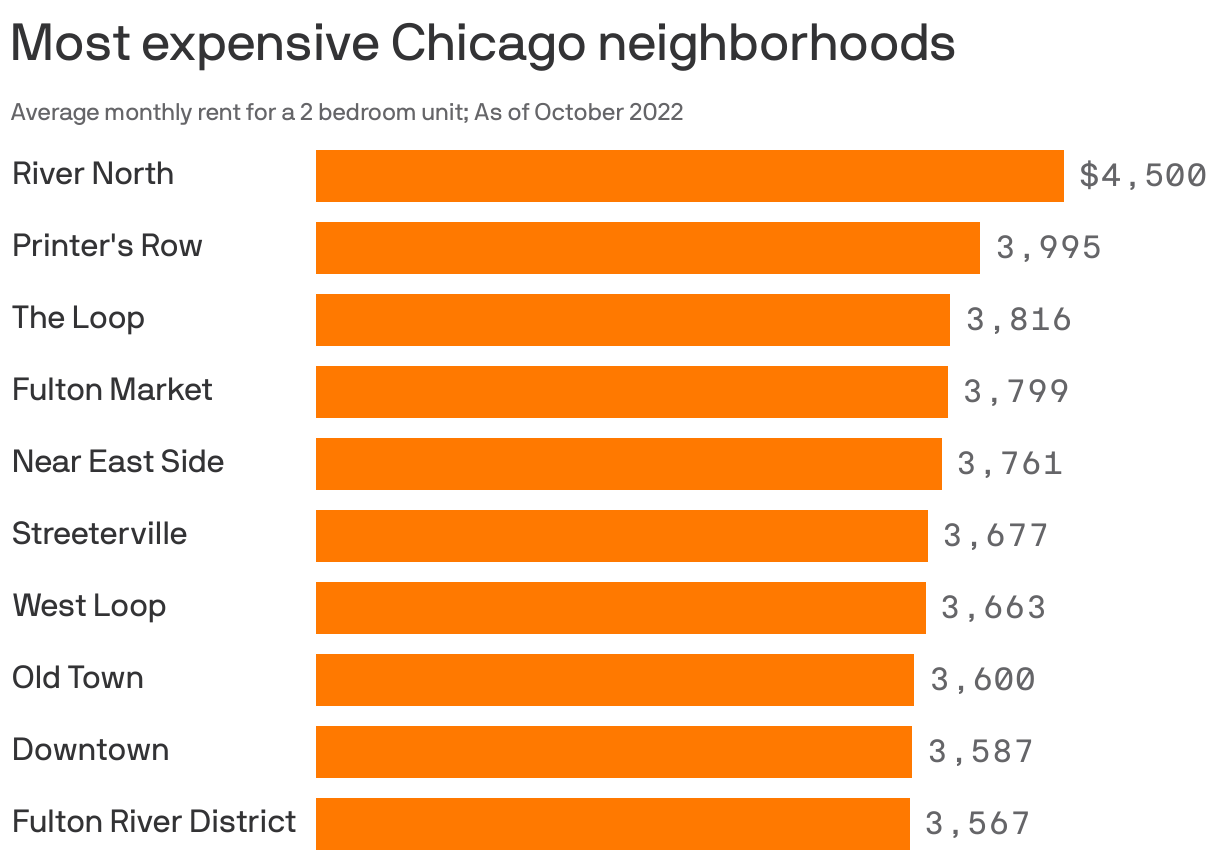 Most expensive Chicago neighborhoods