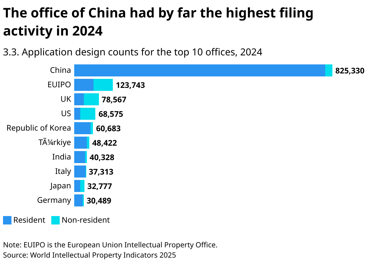 The office of China had by far the highest filing activity in 2024 (Stacked Bars)