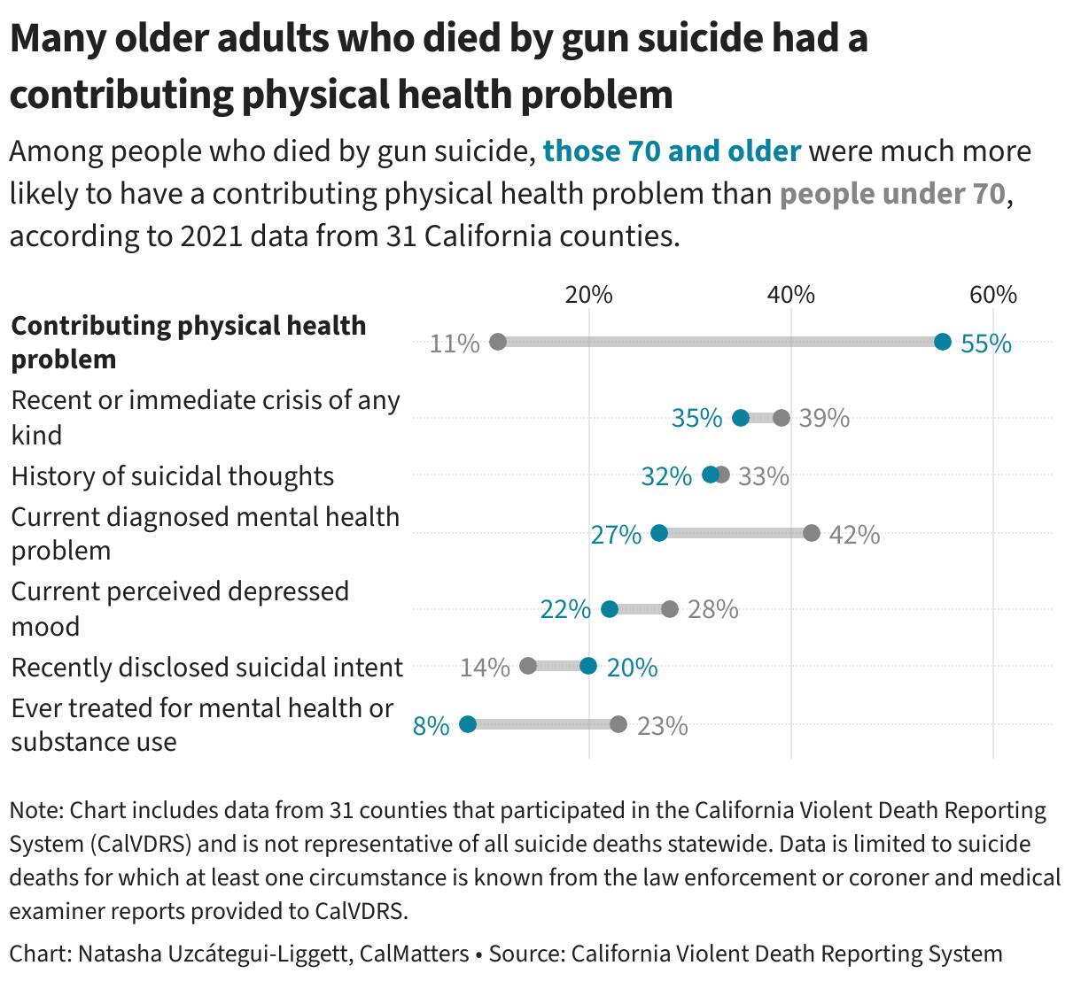 Many older adults who died by gun suicide had a contributing physical health problem (Range Plot)