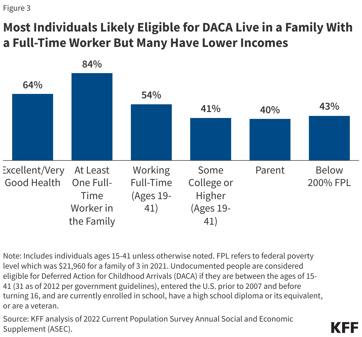 Most Individuals Likely Eligible for DACA Live in a Family With a Full-Time Worker But Many Have Lower Incomes data chart