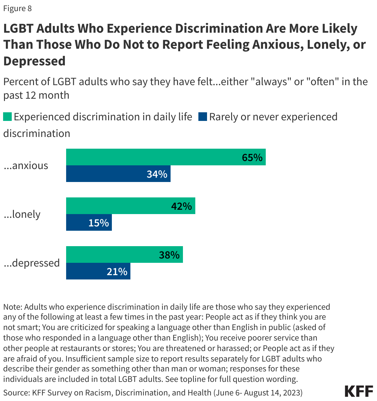 LGBT Adults Who Experience Discrimination Are More Likely Than Those Who Do Not to Report Feeling Anxious, Lonely, or Depressed  data chart