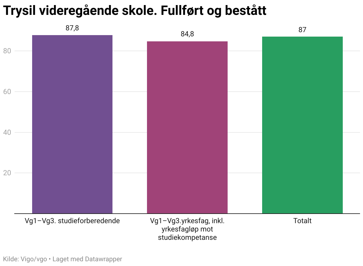 Trysil videregående skole. Fullført og bestått (Column Chart)