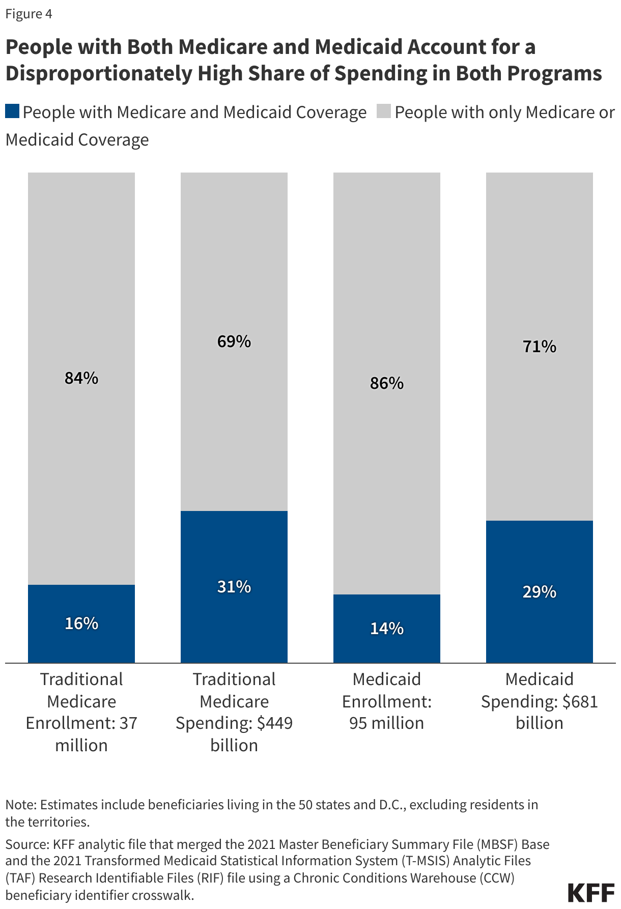 People with Both Medicare and Medicaid Account for a Disproportionately High Share of Spending in Both Programs data chart