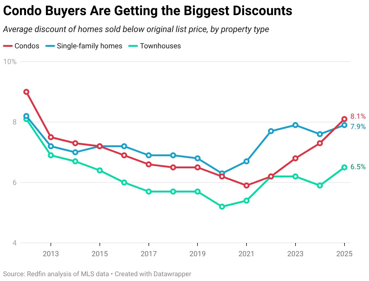 Condo Buyers Are Getting the Biggest Discounts (Line chart)