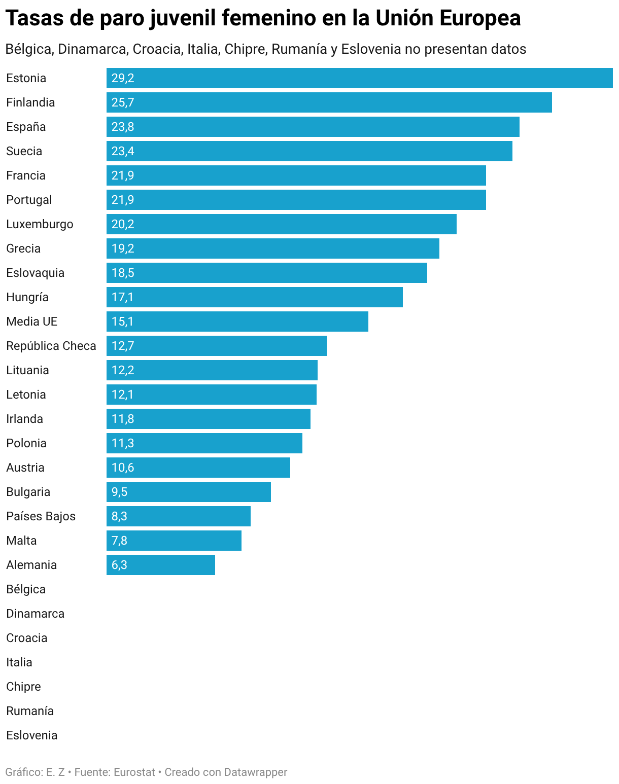 Tasas de paro juvenil femenino en la Unión Europea (Gráfico de barras)