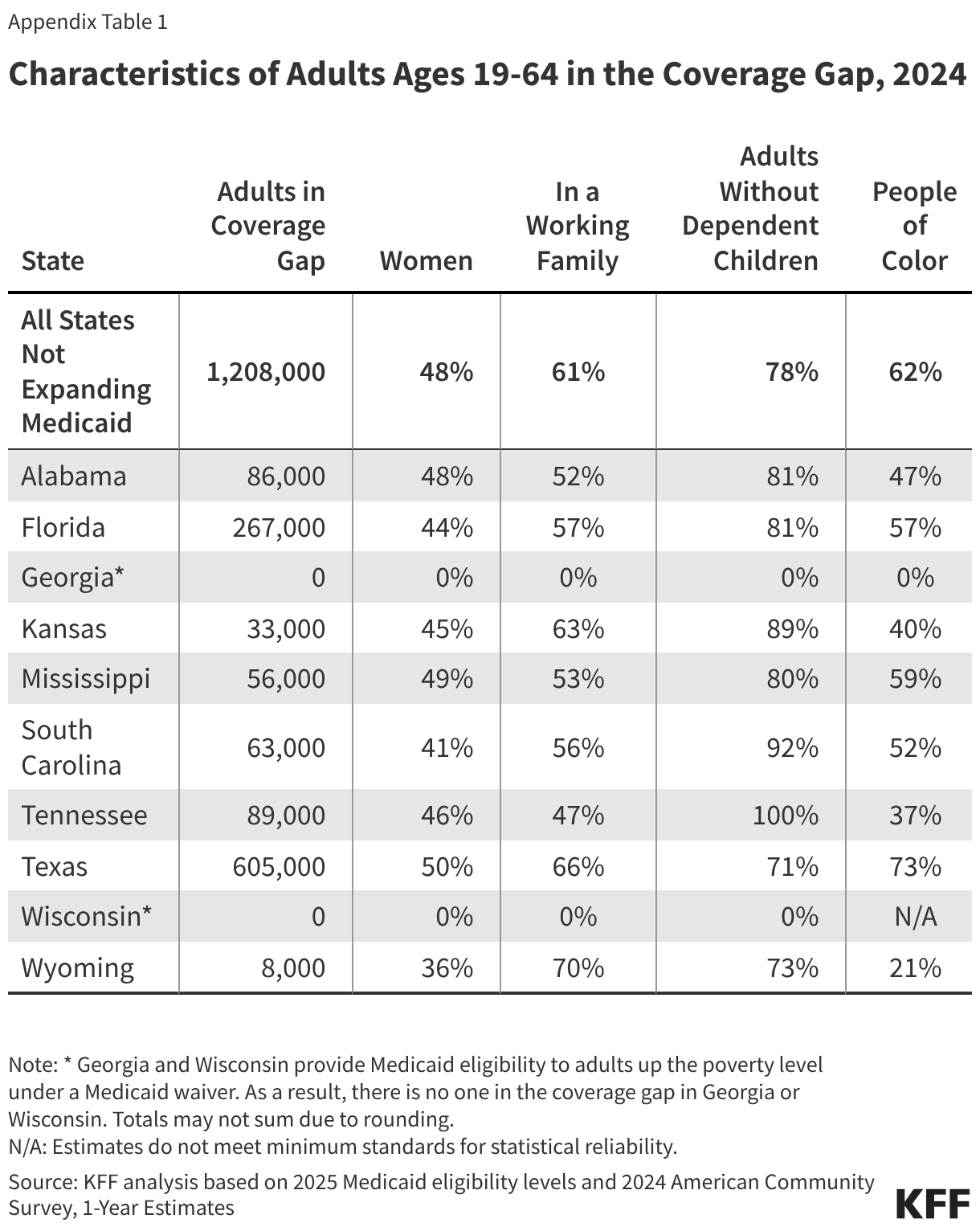 Characteristics of Adults Ages 19-64 in the Coverage Gap, 2024 (Table)