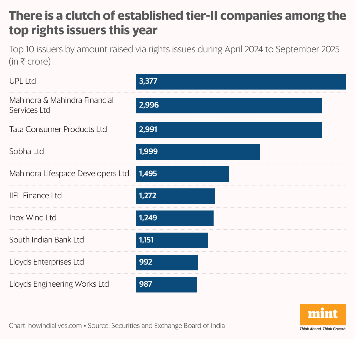 A horizontal bar chart that shows the top 10 issuers by amount raised via rights issues during the 18-month period from April 2024 to September 2025. Unlike previous recent big years, the amount is more spread out.