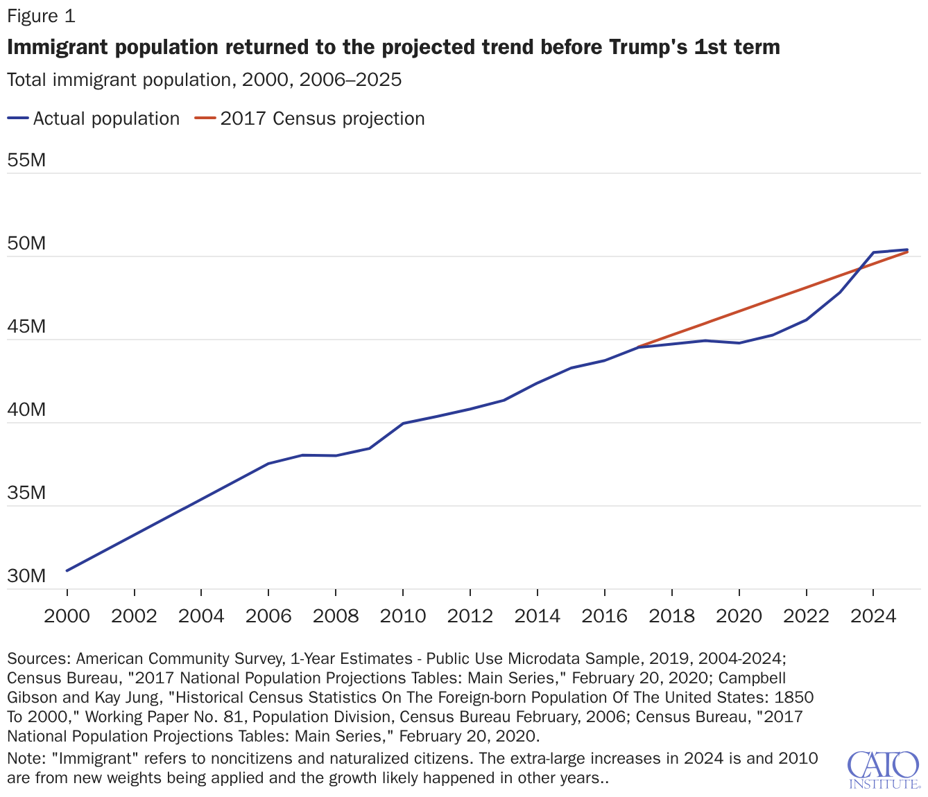 Immigrant population returned to the projected trend before Trump's 1st term