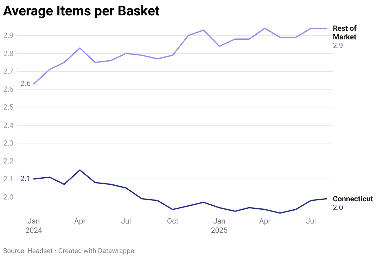 Average Items per Basket (Line chart)