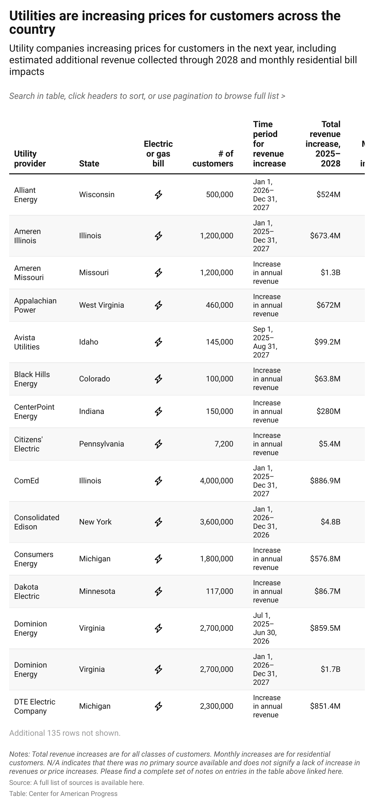 Table showing the list of utilities that are increasing prices, the characteristics of price increases, and the number of customers affected by price increases across the country.
