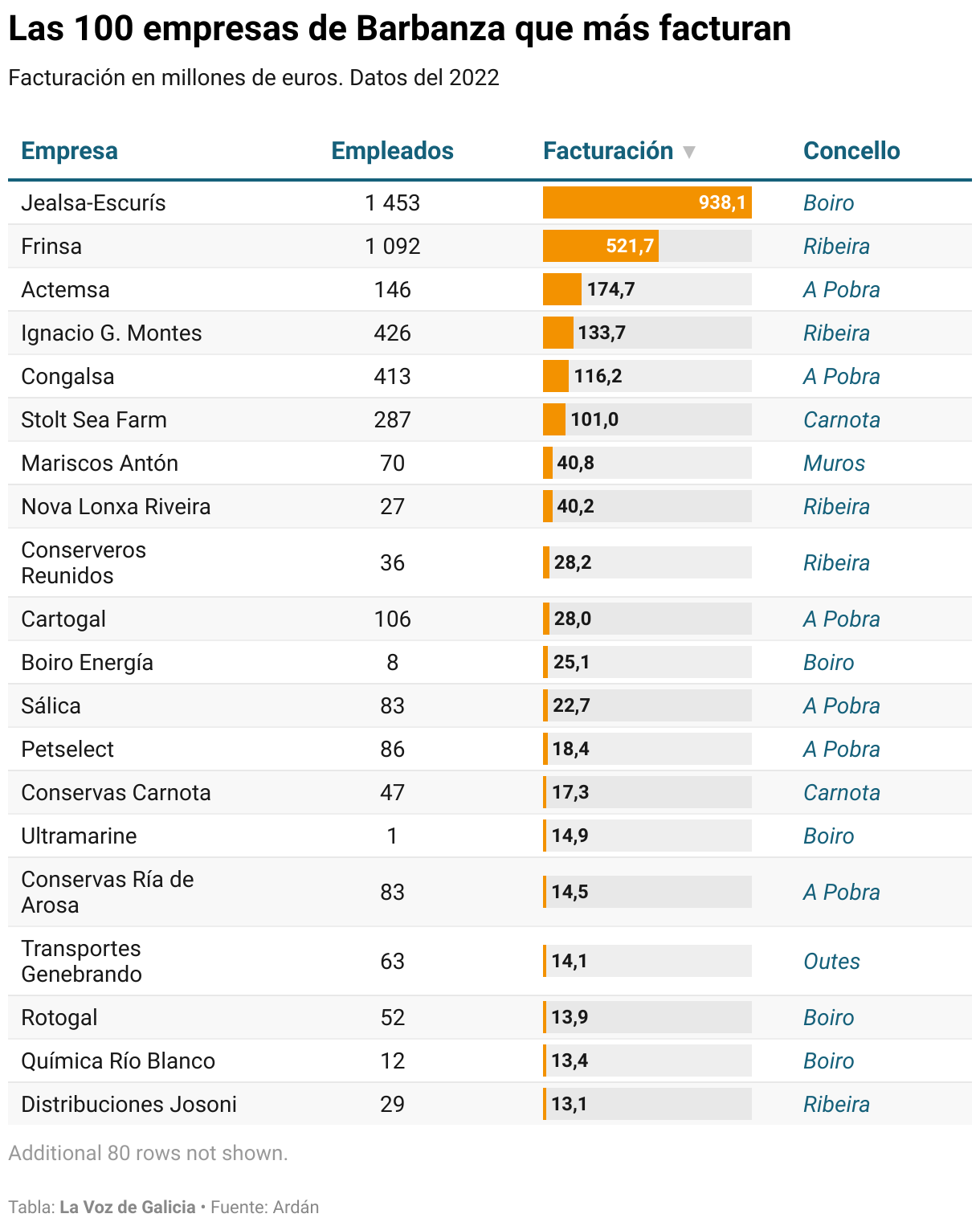 La facturación de las cien empresas top de Barbanza supera los 2.740 ...