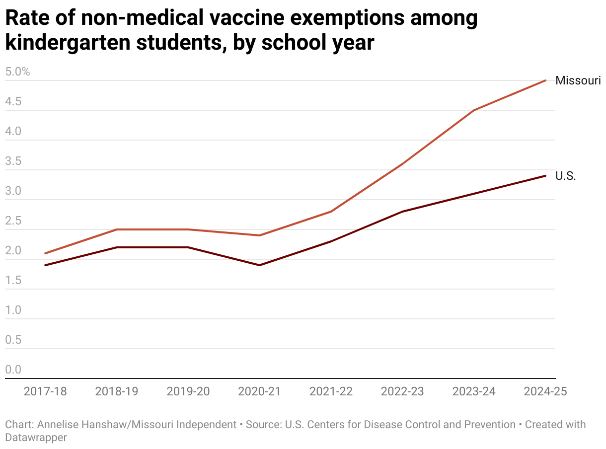 Rate of non-medical vaccine exemptions among kindergarten students, by school year (Line chart)