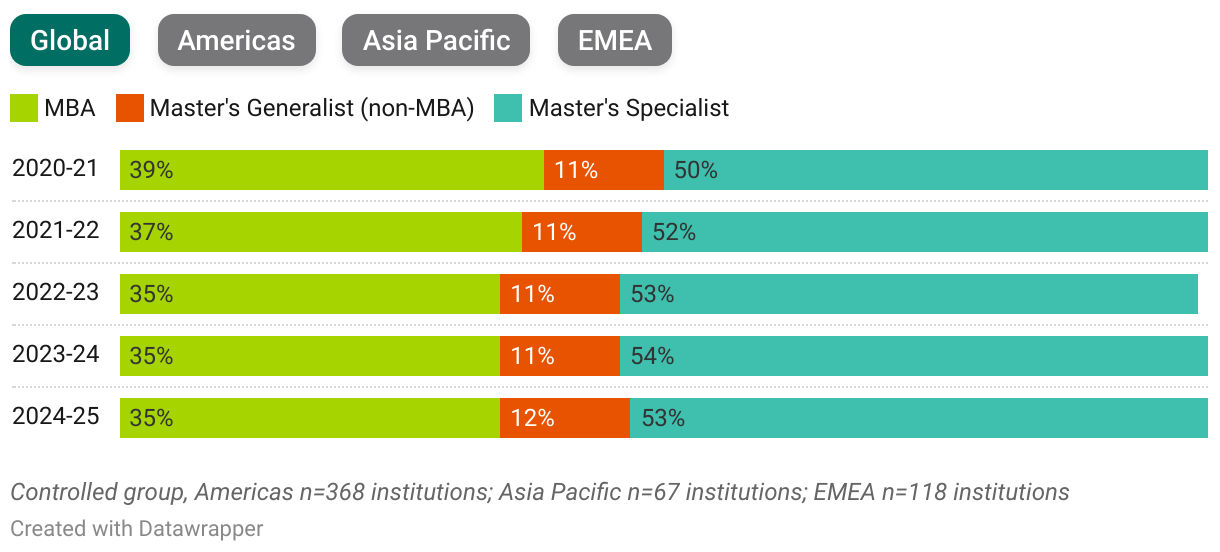 5-Year Trend of Percentage of Master’s Enrollment by Program, by Region (Stacked Bars)