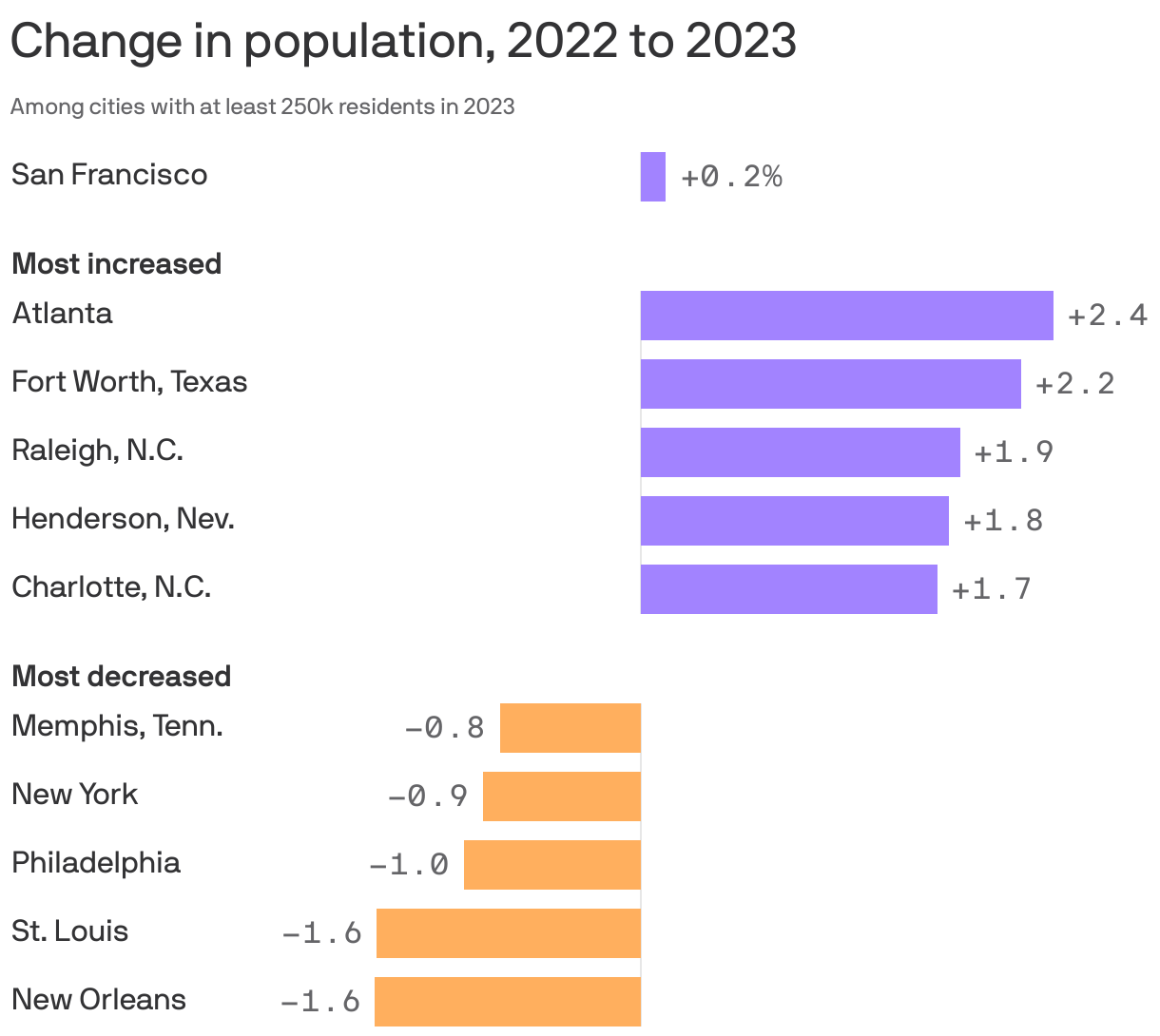The bar chart ranks U.S. cities with at least 250k people by change in population from 2022 to 2023. Atlanta, Fort Worth, Texas, and Raleigh, N.C., experienced the most growth, while New Orleans, St. Louis, and Philadelphia saw the largest declines. The population of San Francisco increased by 0.2%.