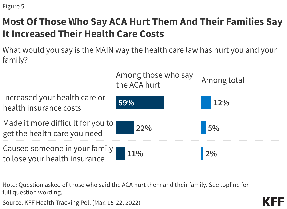 Most Of Those Who Say ACA Hurt Them And Their Families Say It Increased Their Health Care Costs data chart