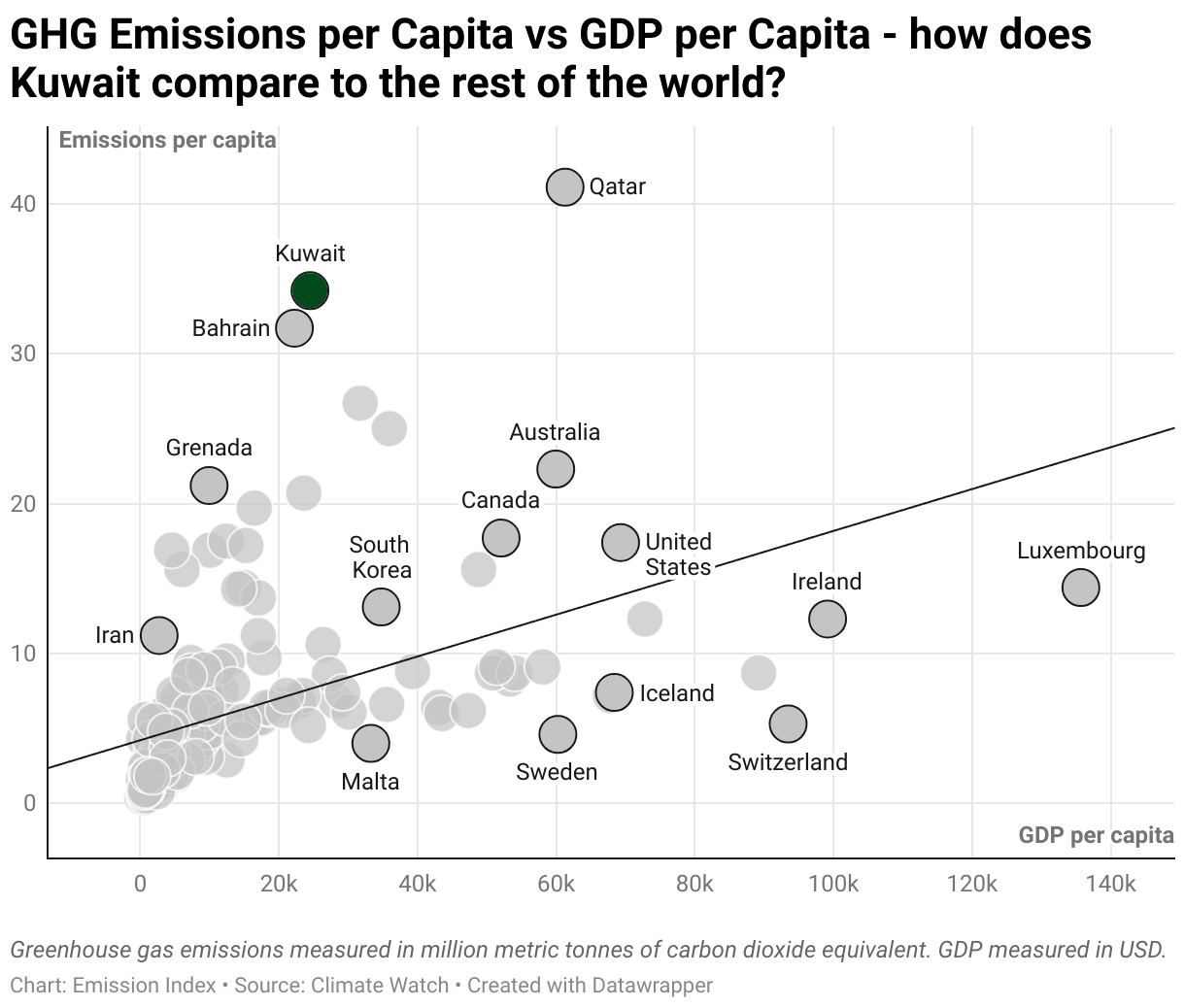 Greenhouse Gas Emissions in Kuwait 3 Scatter chart of emissions per capita and GDP per capita