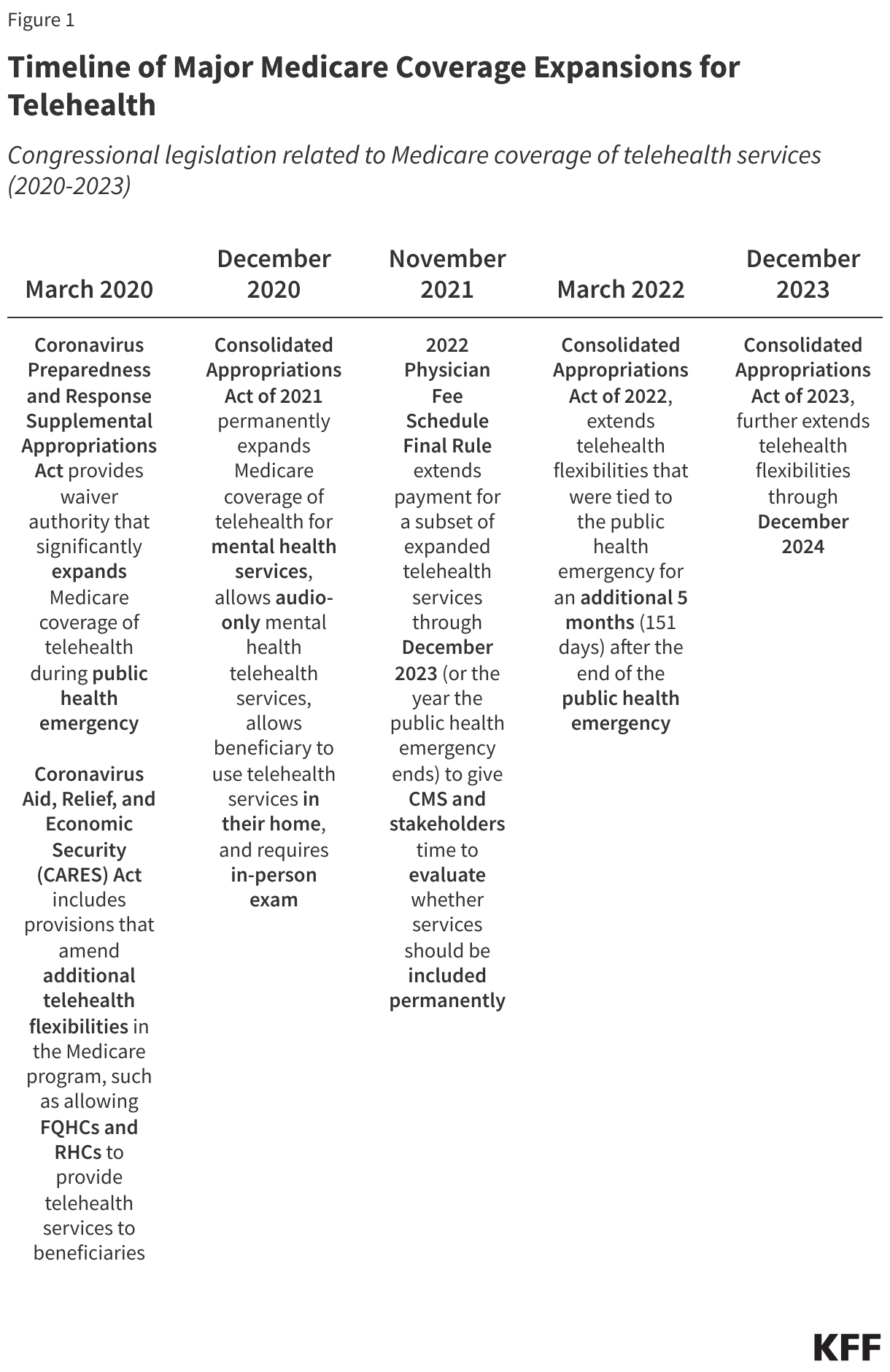 Timeline of Major Medicare Coverage Expansions for Telehealth data chart