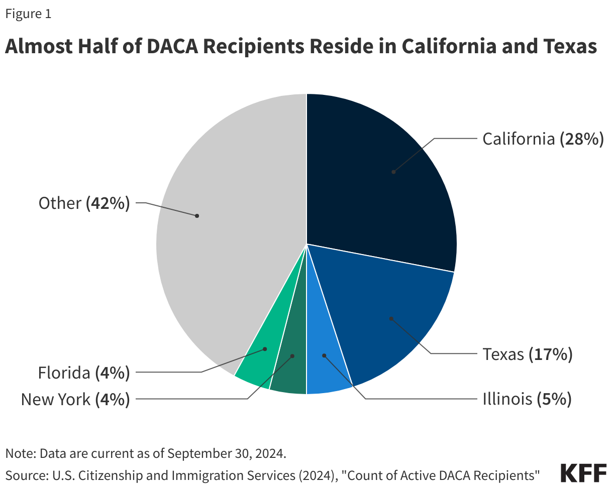 Almost Half of DACA Recipients Reside in California and Texas data chart