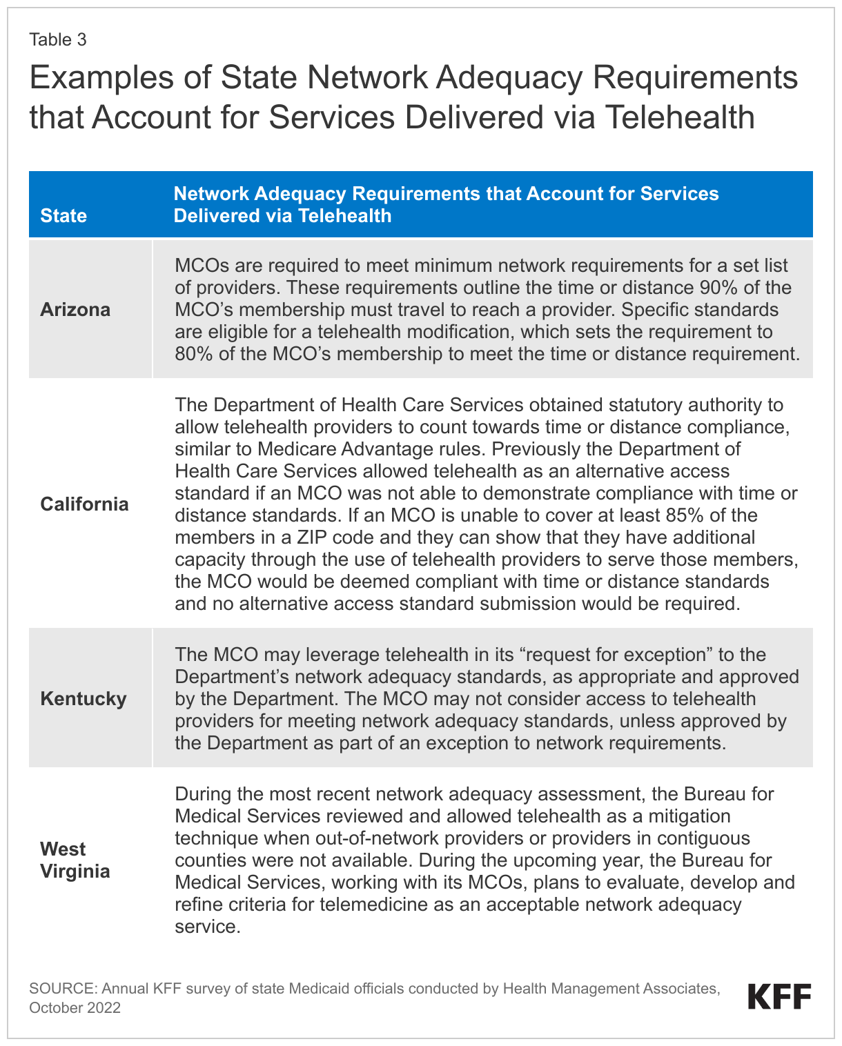 Examples of State Network Adequacy Requirements that Account for Services Delivered via Telehealth data chart