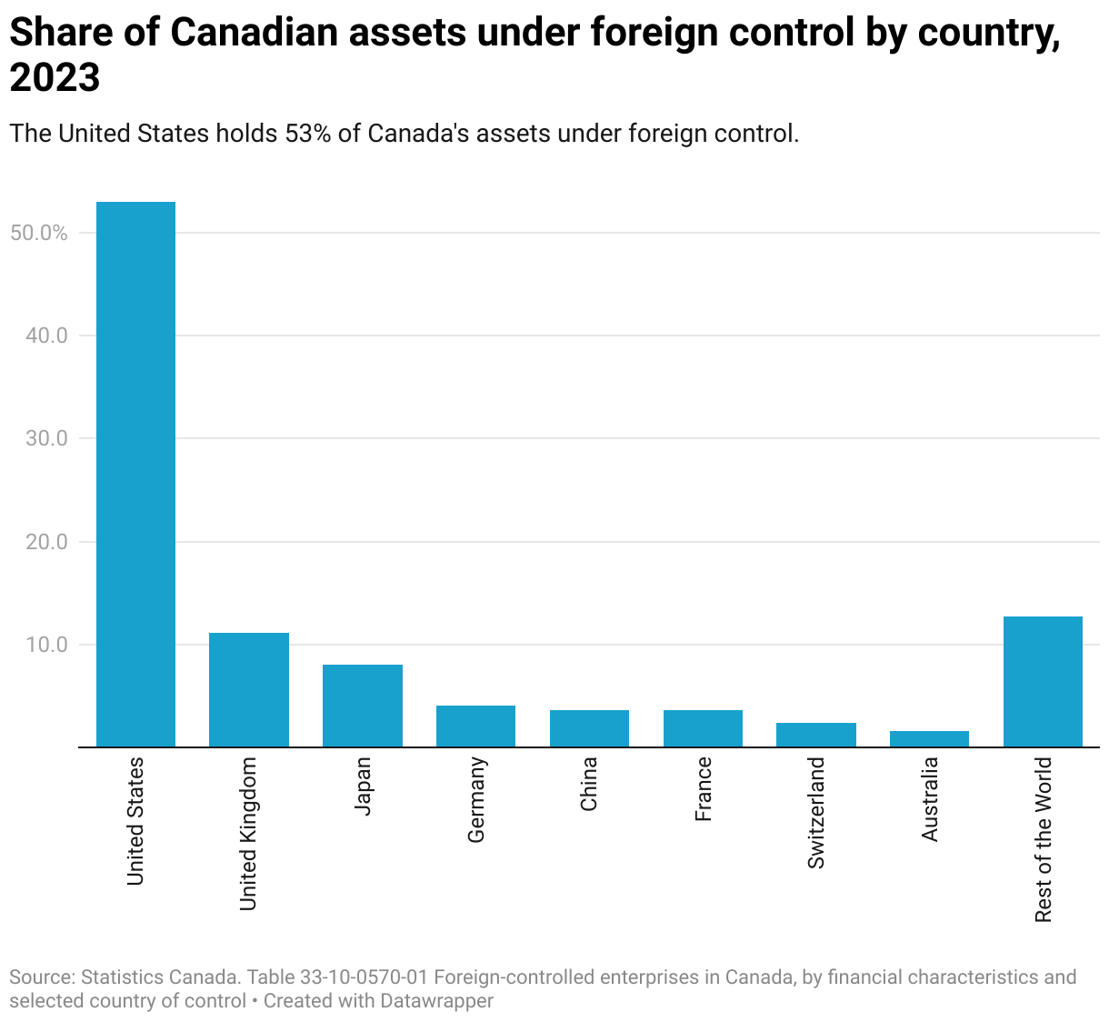 Share of Canadian assets under foreign control by country, 2023 (Column Chart)