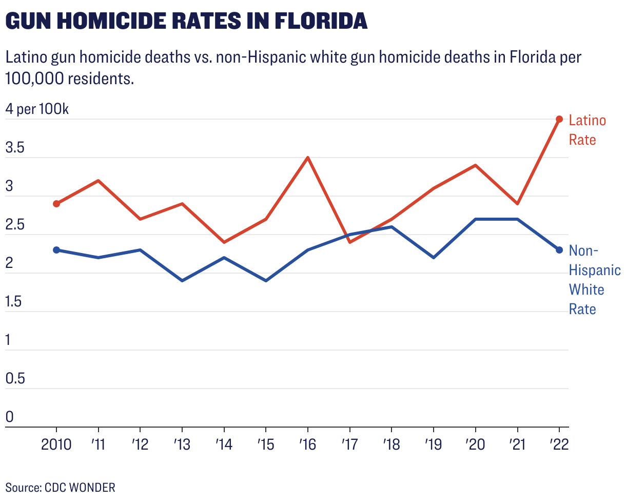 Latino gun homicide deaths vs. non-Hispanic white gun homicide deaths in Florida per 100,000 residents. 