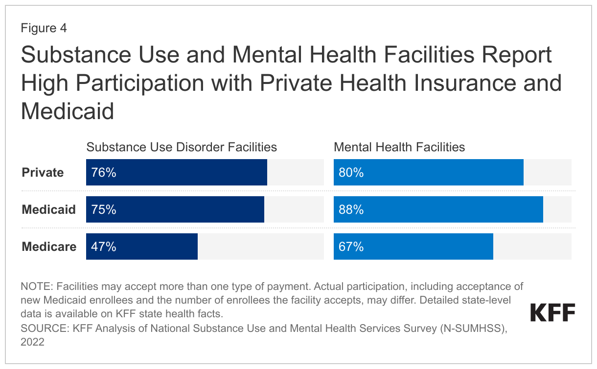 Substance Use and Mental Health Facilities Report High Participation with Private Health Insurance and Medicaid data chart