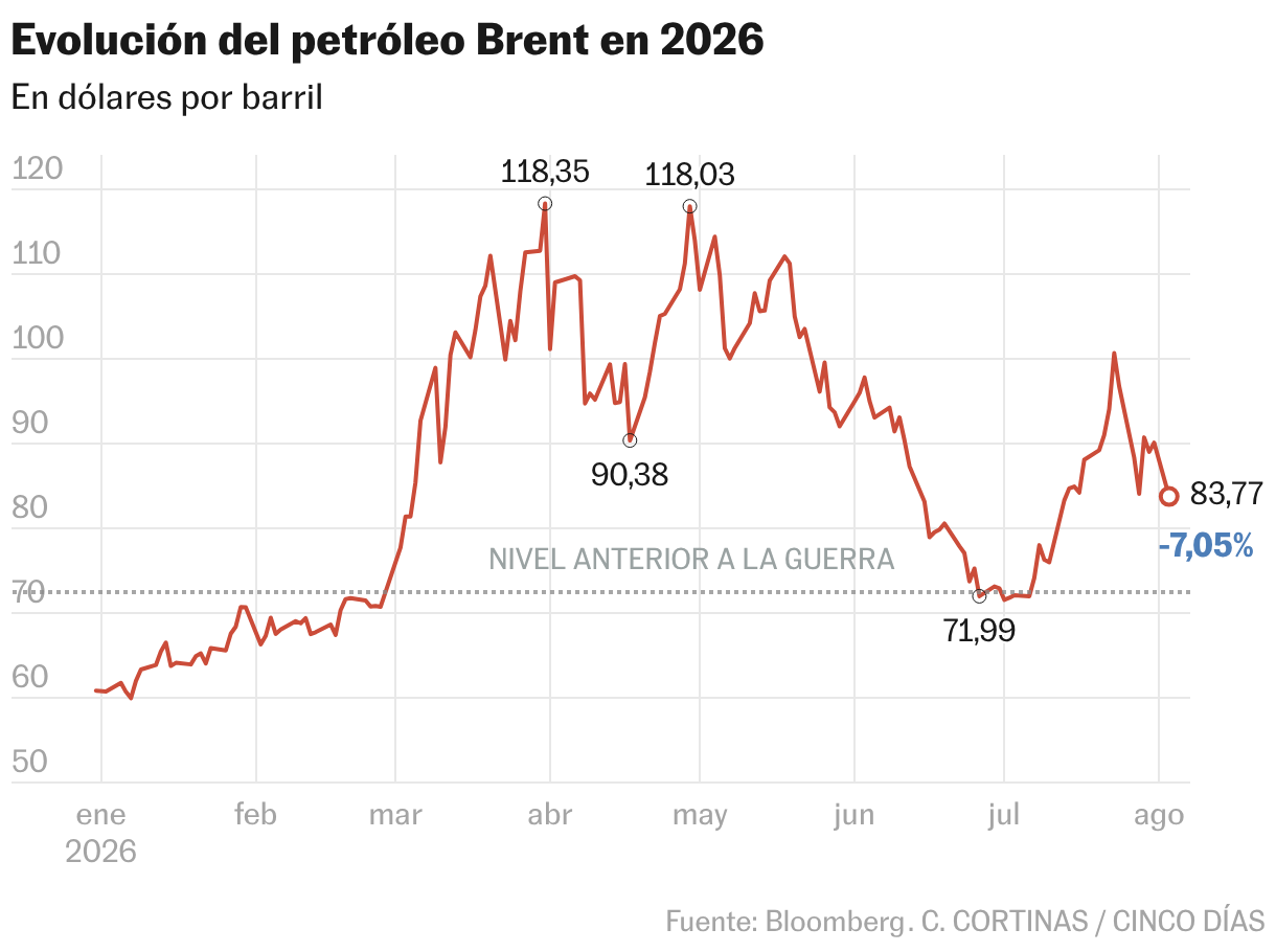 Evolución del petróleo Brent en 2026 (Líneas)