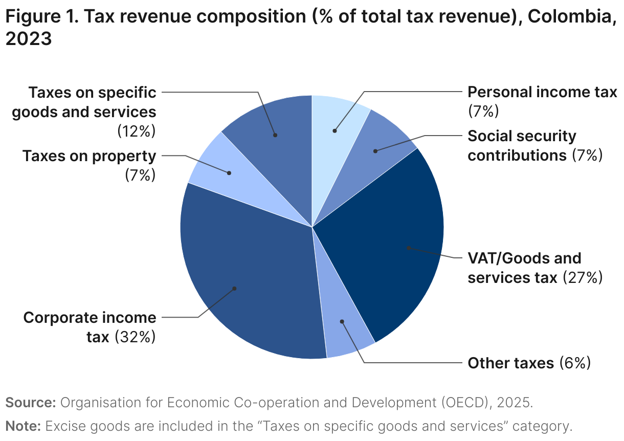 Figure 1. Tax revenue composition (% of total tax revenue), Colombia, 2023 (Pie Chart)
