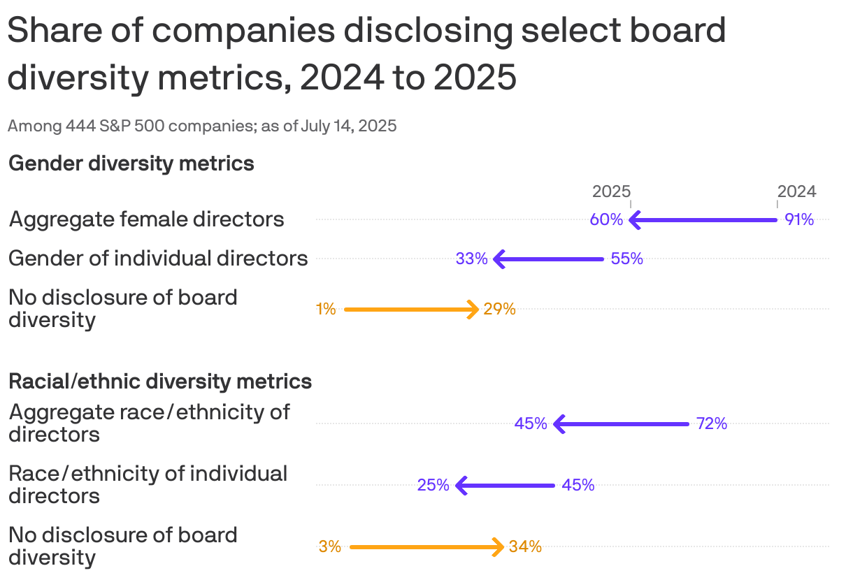 An arrow chart showing the change in the share of companies that disclosed select gender and racial/ethnic board diversity metrics from 2024 to 2025. Reporting of aggregate female directors dropped from 91% to 60%, while reporting of aggregate racially diverse directors dropped from 72% to 45%. The share of companies not disclosing their board's gender diversity  and racial diversity increased from 1% to 29% and 3% to 34%, respectively.