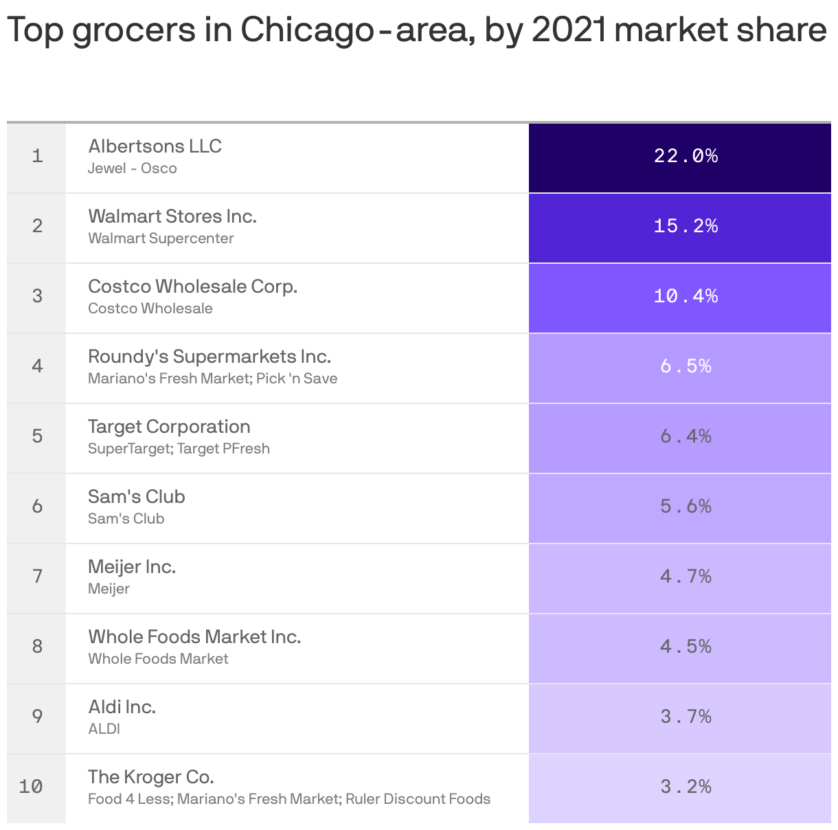 Top grocers in Chicago-area, by 2021 market share