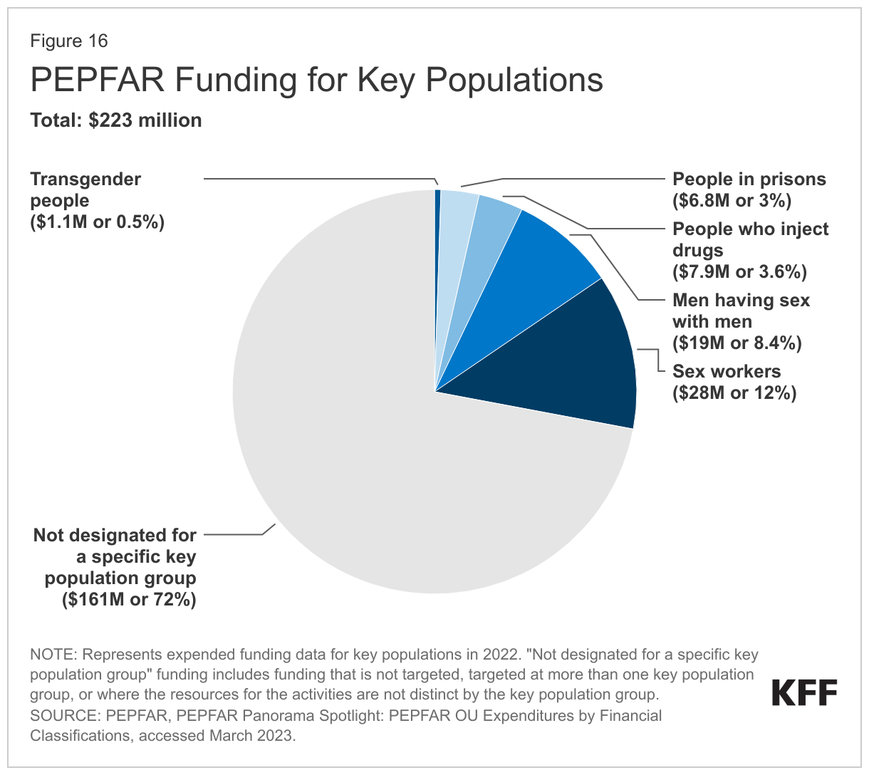 PEPFAR Funding for Key Populations data chart