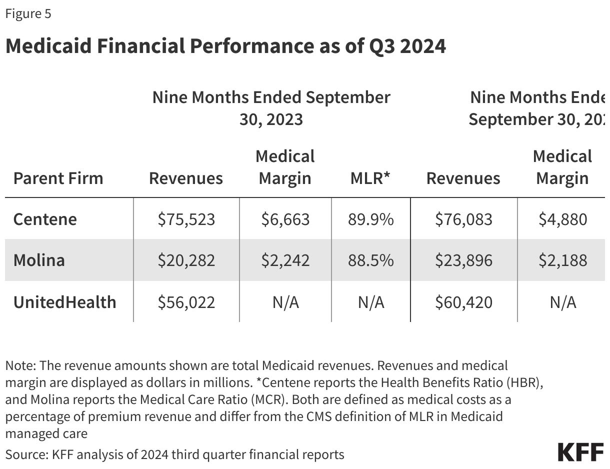 Medicaid Financial Performance as of Q3 2024 data chart