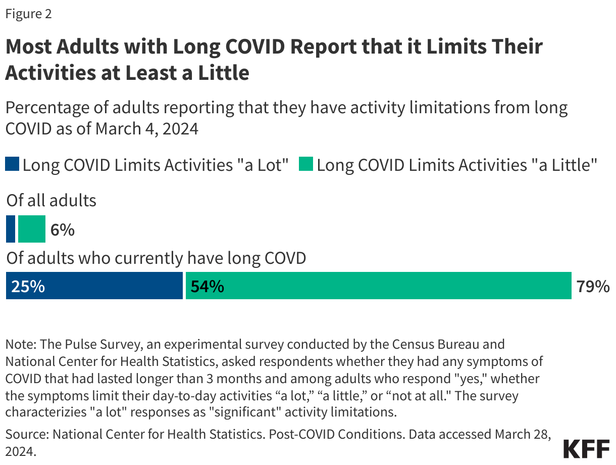 Most Adults with Long COVID Report that it Limits Their Activities at Least a Little data chart