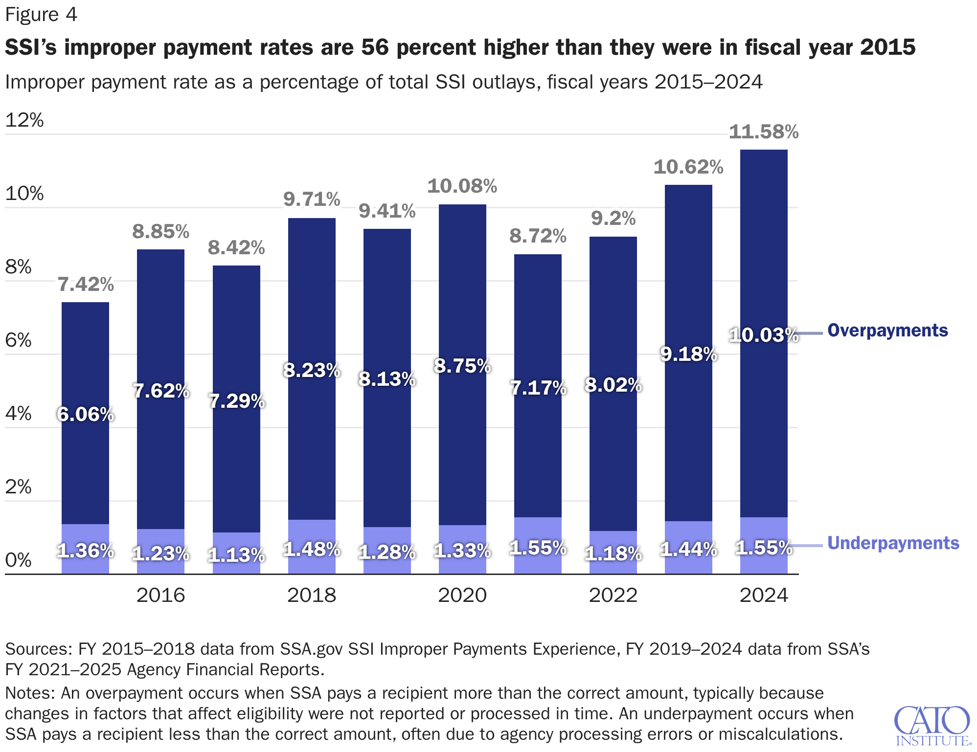 SSI’s improper payment rates are 56 percent higher than they were in fiscal year 2015